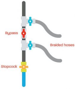 Bypass