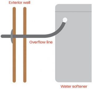 Water softener waste pipe